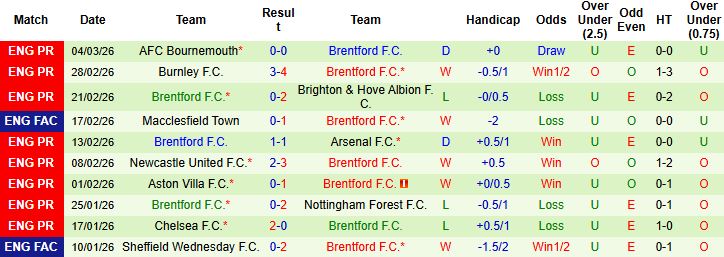 Nhận định, Soi kèo West Ham vs Brentford 02h30 ngày 10/03: Khách vào tứ kết - Ảnh 2