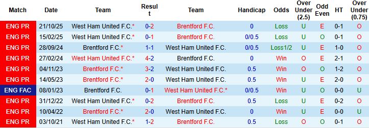 Nhận định, Soi kèo West Ham vs Brentford 02h30 ngày 10/03: Khách vào tứ kết - Ảnh 4