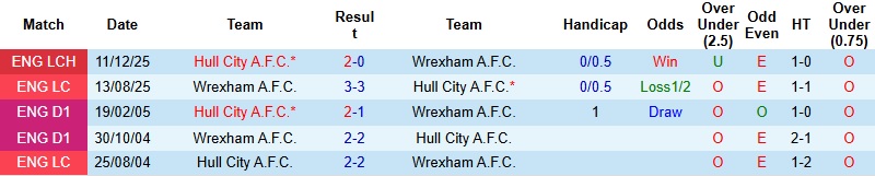 Nhận định, Soi kèo Wrexham vs Hull City 2h45 ngày 11/3: Chia điểm tại Racecourse Ground - Ảnh 2