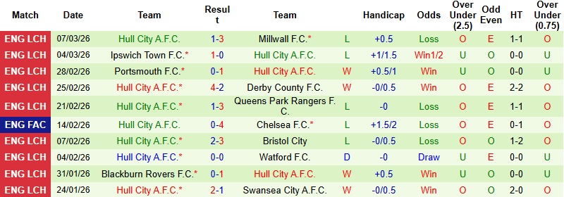 Nhận định, Soi kèo Wrexham vs Hull City 2h45 ngày 11/3: Chia điểm tại Racecourse Ground - Ảnh 4