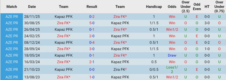 Nhận định, Soi kèo Zira FK vs Kapaz PFK, 21h30 ngày 9/3: Vùi dập nhược tiểu - Ảnh 2