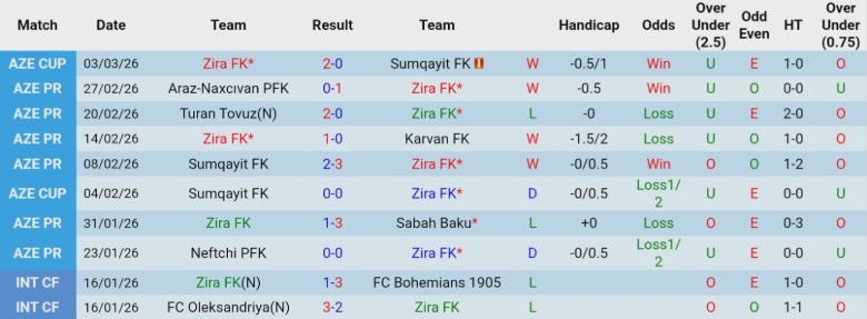 Nhận định, Soi kèo Zira FK vs Kapaz PFK, 21h30 ngày 9/3: Vùi dập nhược tiểu - Ảnh 3