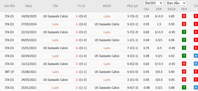 Soi kèo phạt góc Lazio vs Sassuolo, 2h45 ngày 10/03 - Ảnh 6
