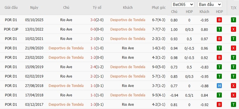 Soi kèo phạt góc Tondela vs Rio Ave, 3h15 ngày 10/03 - Ảnh 5