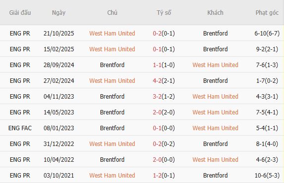 Soi kèo phạt góc West Ham vs Brentford, 02h30 ngày 10/03 - Ảnh 5