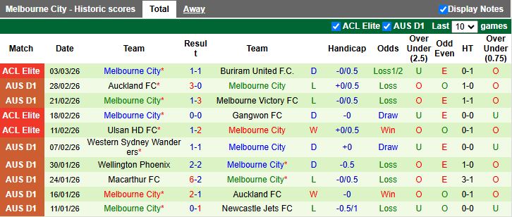 Nhận định, Soi kèo Buriram United vs Melbourne City 19h15 ngày 10/3: Chủ nhà đi tiếp - Ảnh 3