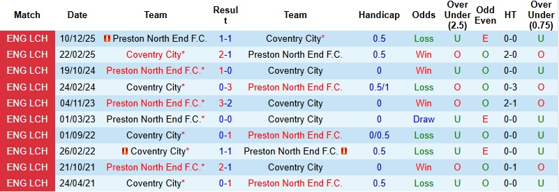 Nhận định, Soi kèo Coventry City vs Preston 3h00 ngày 12/3: Vững vàng trên đỉnh - Ảnh 2