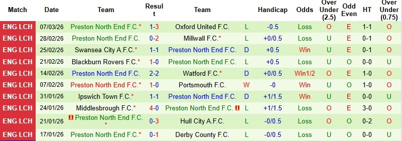 Nhận định, Soi kèo Coventry City vs Preston 3h00 ngày 12/3: Vững vàng trên đỉnh - Ảnh 4