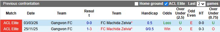 Nhận định, Soi kèo Machida Zelvia vs Gangwon 17h00 ngày 10/3: Nhọc nhằn vào tứ kết - Ảnh 1