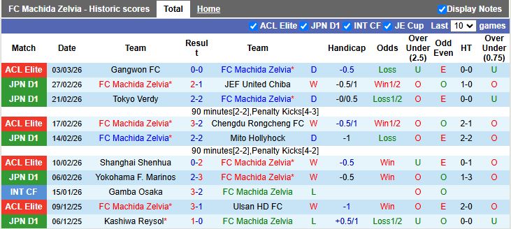 Nhận định, Soi kèo Machida Zelvia vs Gangwon 17h00 ngày 10/3: Nhọc nhằn vào tứ kết - Ảnh 2