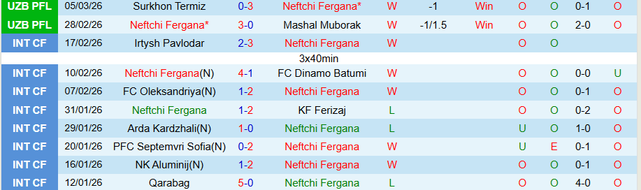 Nhận định, Soi kèo Neftchi Fergana vs Andijan, 21h00 ngày 10/3: Khó cản kẻ mạnh - Ảnh 2