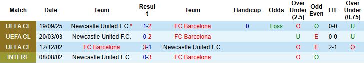 Nhận định, Soi kèo Newcastle vs Barcelona 03h00 ngày 11/03: Khách lấn chủ - Ảnh 4