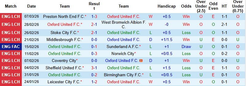 Nhận định, Soi kèo Oxford United vs Blackburn 2h45 ngày 12/3: Quyết tâm thoát hiểm - Ảnh 3