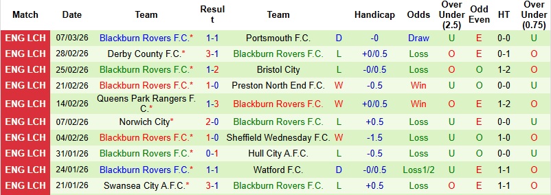 Nhận định, Soi kèo Oxford United vs Blackburn 2h45 ngày 12/3: Quyết tâm thoát hiểm - Ảnh 4