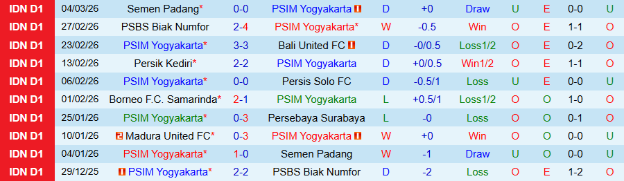 Nhận định, Soi kèo PSIM Yogyakarta vs Persijap Jepara, 20h30 ngày 11/3: Khác biệt sân nhà - Ảnh 2