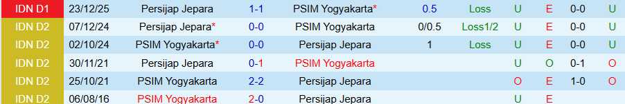 Nhận định, Soi kèo PSIM Yogyakarta vs Persijap Jepara, 20h30 ngày 11/3: Khác biệt sân nhà - Ảnh 3