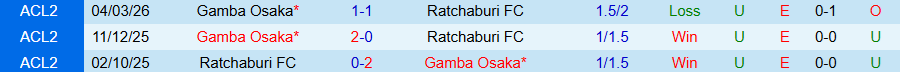 Nhận định, Soi kèo Ratchaburi vs Gamba Osaka, 19h15 ngày 11/3: Sức mạnh của đẳng cấp - Ảnh 3