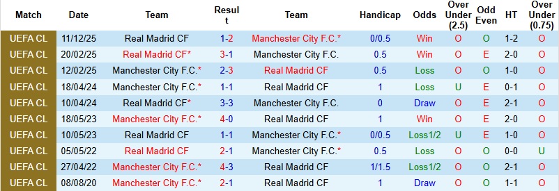 Nhận định, Soi kèo Real Madrid vs Man City 3h00 ngày 12/3: Bắn hạ ‘Kền kền’ - Ảnh 2