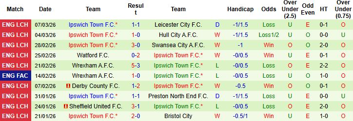 Nhận định, Soi kèo Stoke City vs Ipswich Town 03h00 ngày 11/03: Bắt nạt chủ nhà - Ảnh 2