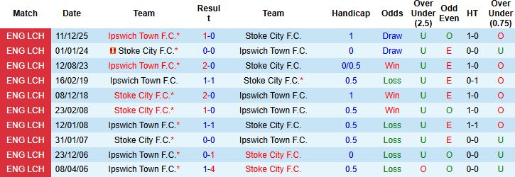 Nhận định, Soi kèo Stoke City vs Ipswich Town 03h00 ngày 11/03: Bắt nạt chủ nhà - Ảnh 4