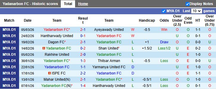 Nhận định, Soi kèo Yadanarbon vs Yangon United 16h00 ngày 10/3: Khó cho chủ nhà - Ảnh 2
