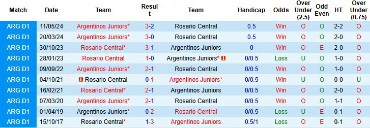 Nhận định, Soi kèo Argentinos Juniors vs Rosario Central 03h30 ngày 12/03: Hòa là đẹp - Ảnh 4