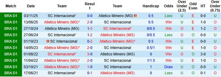 Nhận định, Soi kèo Atletico Mineiro vs Internacional 05h00 ngày 12/03: Điểm tựa sân nhà - Ảnh 4