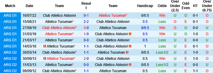 Nhận định, Soi kèo Atletico Tucuman vs Club Atletico Aldosivi, 08h30 ngày 12/3: 2 kẻ cùng khổ - Ảnh 3
