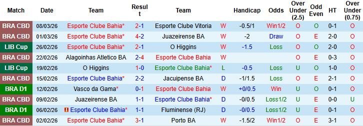 Nhận định, Soi kèo Bahia vs Vitoria 06h00 ngày 12/03: Chủ nhà đáng tin - Ảnh 3