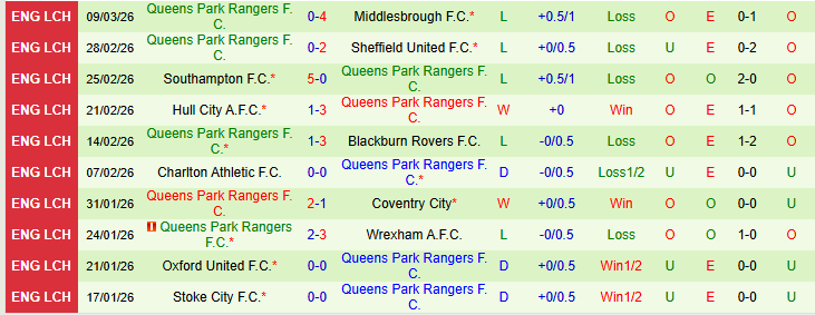 Nhận định, Soi kèo Birmingham City vs Queens Park Rangers 2h45 ngày 12/3: Không dễ cho chủ nhà - Ảnh 3