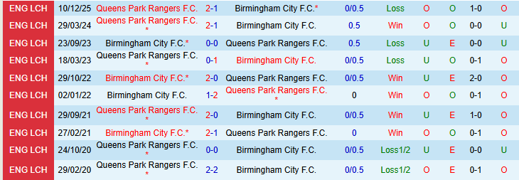 Nhận định, Soi kèo Birmingham City vs Queens Park Rangers 2h45 ngày 12/3: Không dễ cho chủ nhà - Ảnh 4