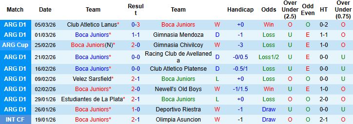Nhận định, Soi kèo Boca Juniors vs San Lorenzo 05h45 ngày 12/03: Tin vào chủ nhà - Ảnh 3
