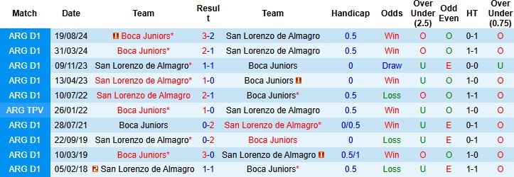 Nhận định, Soi kèo Boca Juniors vs San Lorenzo 05h45 ngày 12/03: Tin vào chủ nhà - Ảnh 4