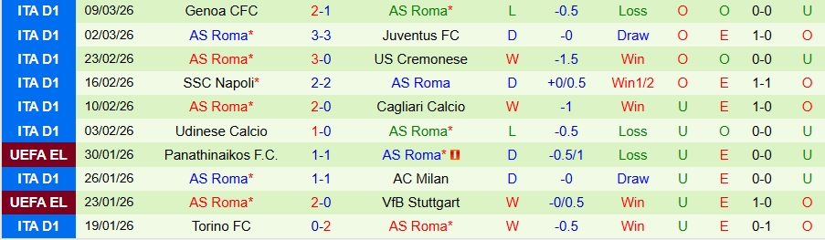 Nhận định, Soi kèo Bologna vs AS Roma, 00h45 ngày 13/3: 'Bầy sói' nổi dậy - Ảnh 1