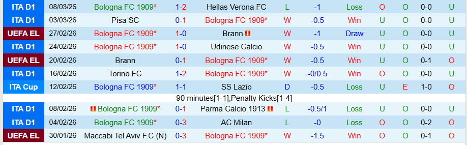 Nhận định, Soi kèo Bologna vs AS Roma, 00h45 ngày 13/3: 'Bầy sói' nổi dậy - Ảnh 2
