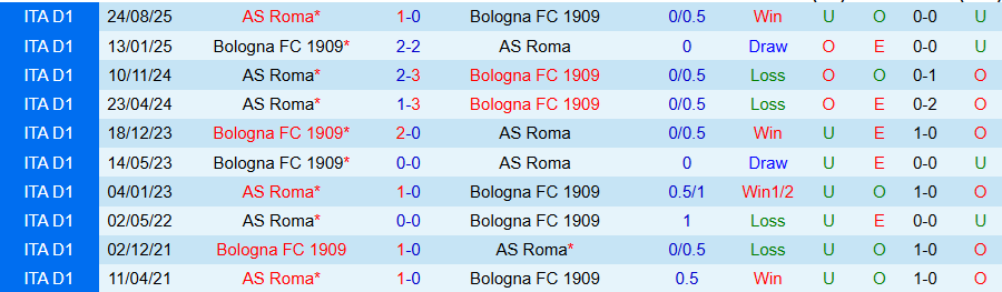 Nhận định, Soi kèo Bologna vs AS Roma, 00h45 ngày 13/3: 'Bầy sói' nổi dậy - Ảnh 3