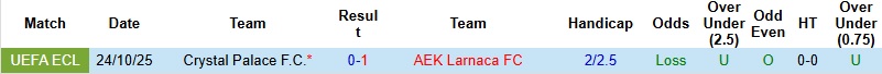 Nhận định, Soi kèo Crystal Palace vs AEK Larnaca 3h00 ngày 13/3: Cầm chân ‘Đại bàng’ - Ảnh 2