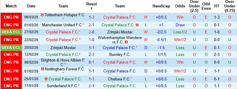 Nhận định, Soi kèo Crystal Palace vs AEK Larnaca 3h00 ngày 13/3: Cầm chân ‘Đại bàng’ - Ảnh 3