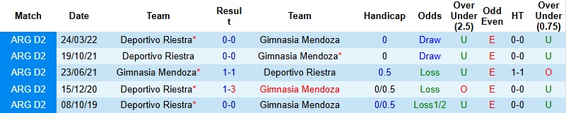 Nhận định, Soi kèo Deportivo Riestra vs Gimnasia Mendoza 3h00 ngày 13/3: Khan hiếm bàn thắng - Ảnh 2