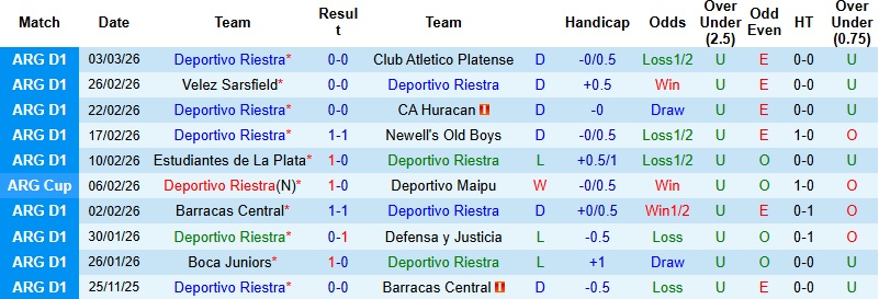 Nhận định, Soi kèo Deportivo Riestra vs Gimnasia Mendoza 3h00 ngày 13/3: Khan hiếm bàn thắng - Ảnh 3