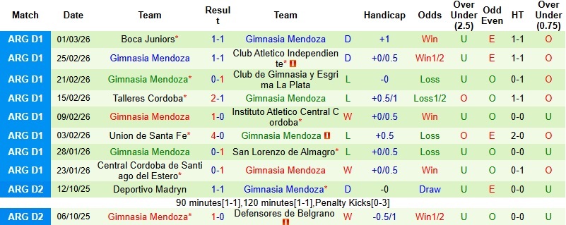 Nhận định, Soi kèo Deportivo Riestra vs Gimnasia Mendoza 3h00 ngày 13/3: Khan hiếm bàn thắng - Ảnh 4