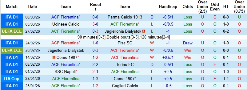 Nhận định, Soi kèo Fiorentina vs Rakow Czestochowa 3h00 ngày 13/3: Nhạt nhòa sắc tím - Ảnh 2