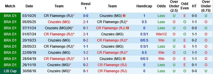 Nhận định, Soi kèo Flamengo vs Cruzeiro, 07h30 ngày 12/3: Tìm lại vị thế - Ảnh 4