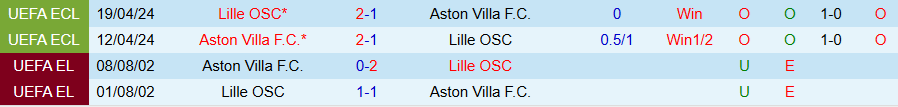 Nhận định, Soi kèo Lille vs Aston Villa, 00h45 ngày 13/3: Đại diện của Anh gặp khó - Ảnh 3