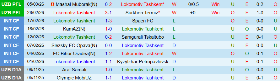Nhận định, Soi kèo Lokomotiv Tashkent vs Kokand, 21h30 ngày 11/3: Duy trì toàn thắng - Ảnh 2