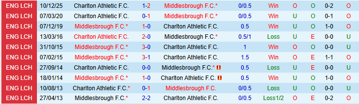 Nhận định, Soi kèo Middlesbrough vs Charlton Athletic 2h45 ngày 12/3: Chủ nhà thắng dễ - Ảnh 4