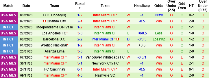 Nhận định, Soi kèo Nashville vs Inter Miami, 08h00 ngày 5/3: Chờ mưa gôn - Ảnh 2