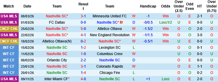 Nhận định, Soi kèo Nashville vs Inter Miami, 08h00 ngày 5/3: Chờ mưa gôn - Ảnh 3
