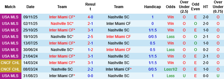 Nhận định, Soi kèo Nashville vs Inter Miami, 08h00 ngày 5/3: Chờ mưa gôn - Ảnh 4