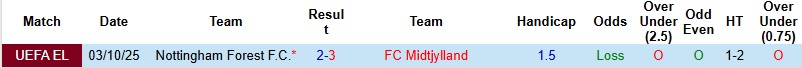 Nhận định, Soi kèo Nottingham vs Midtjylland 3h00 ngày 13/3: Vững vàng trên đất khách - Ảnh 2